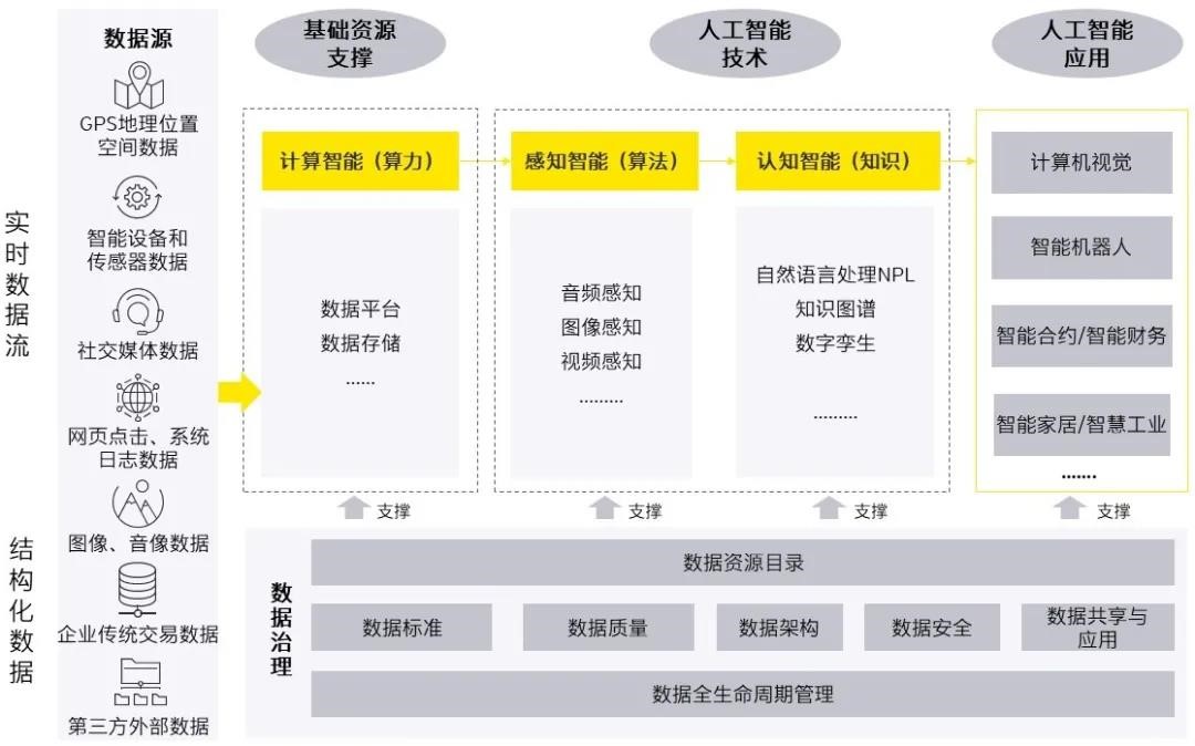 企业数字化转型的必由之路数字治理