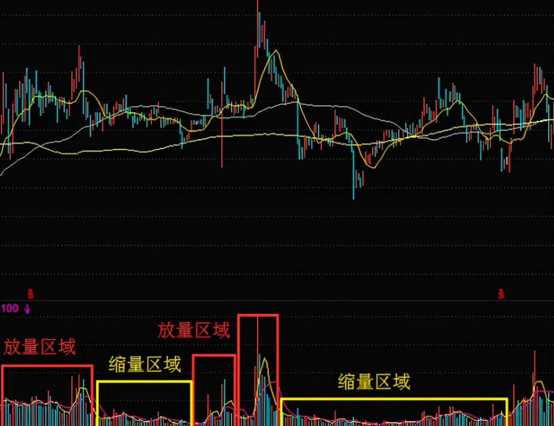 原创资深操盘手:放量是好是坏?看准底部放量,捕捉强势股,看懂不亏