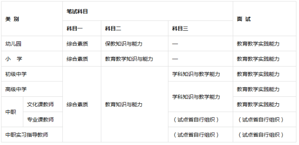 全国中小学教师资格证考试科目及题型是什么?