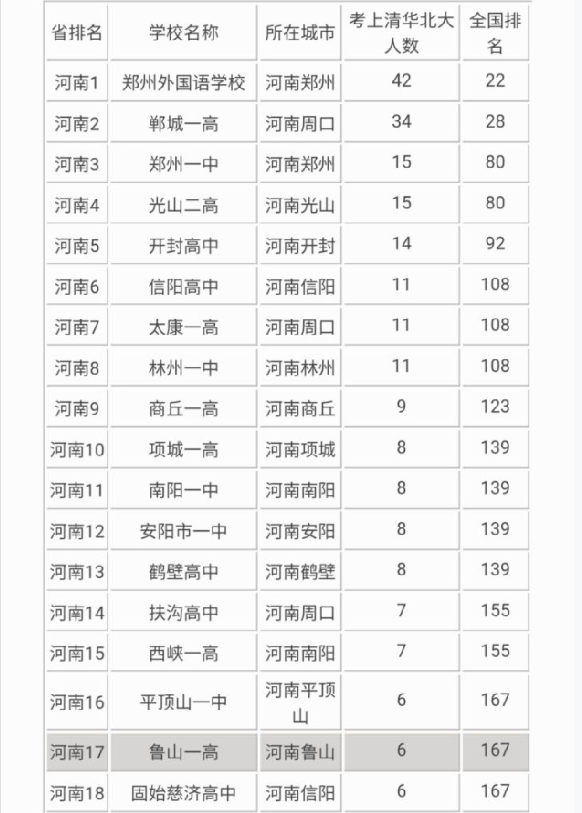 原创河南省内高级中学排名榜首实至名归郑州一中不敌郸城一高
