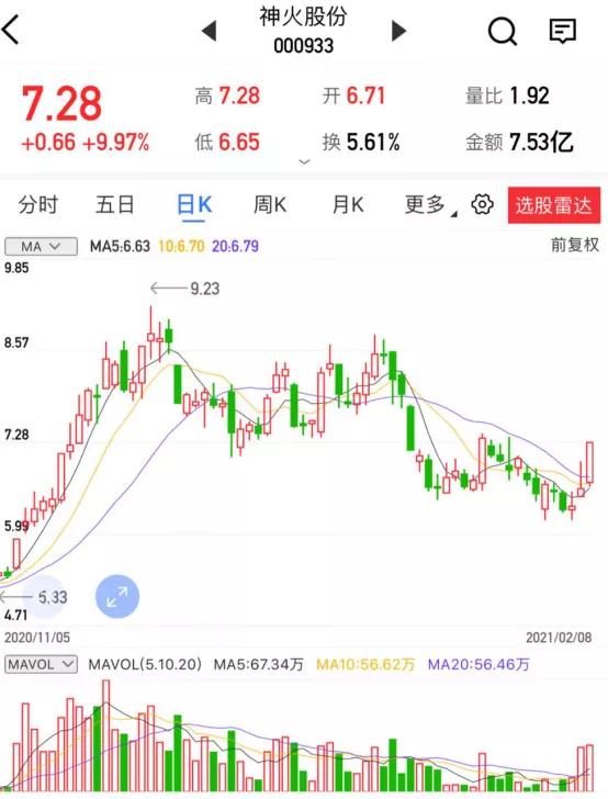 【汇正炒股帮】【个股精评】龙蟒佰利/一心堂/神火股份