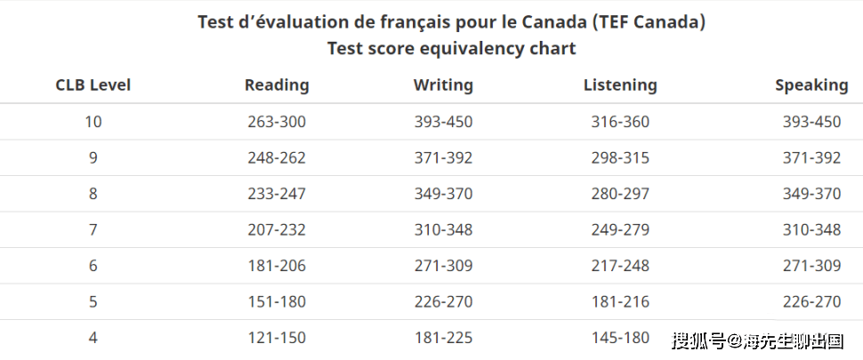 加拿大移民中的语言clb是什么样的标准一起来了解一下
