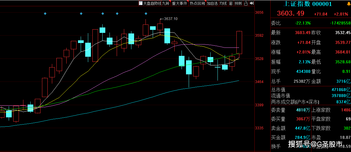 a股指数大涨 市场做多情绪全面引爆