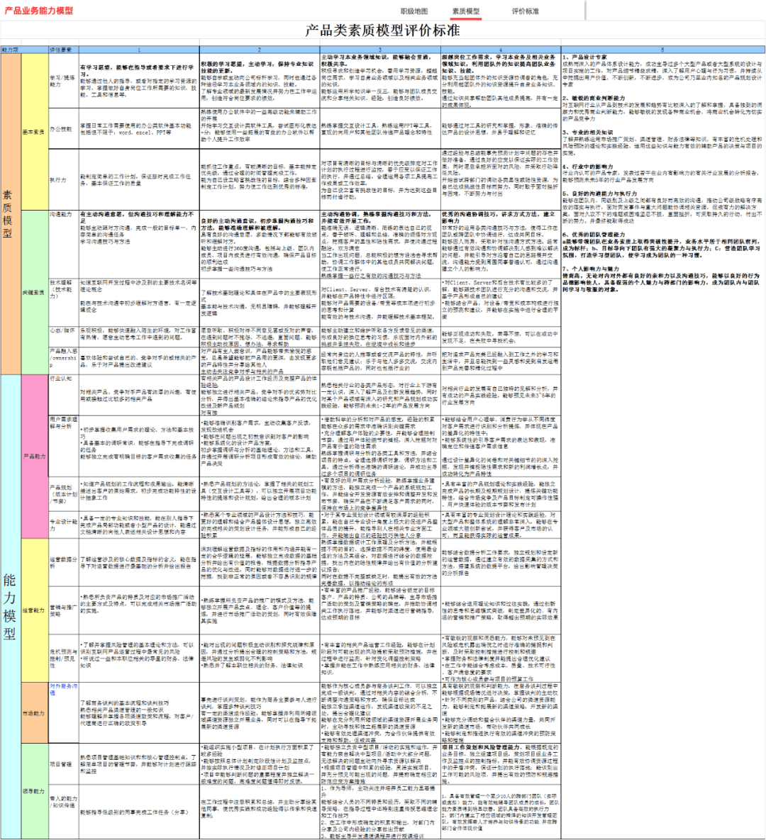 产品经理能力模型,自己属于哪个级别