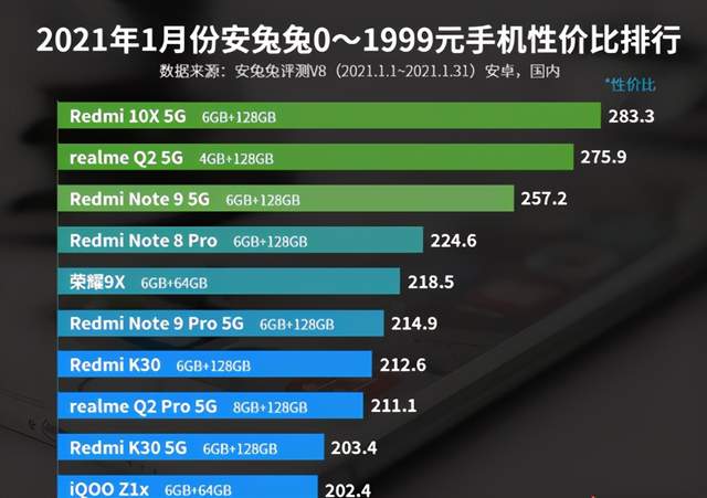 原创安兔兔0—1999元手机性价比排行榜:荣耀9x上榜!