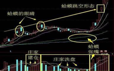 原创但凡出现金蛤蟆形态庄家已经锁定筹码散户遇到要留意