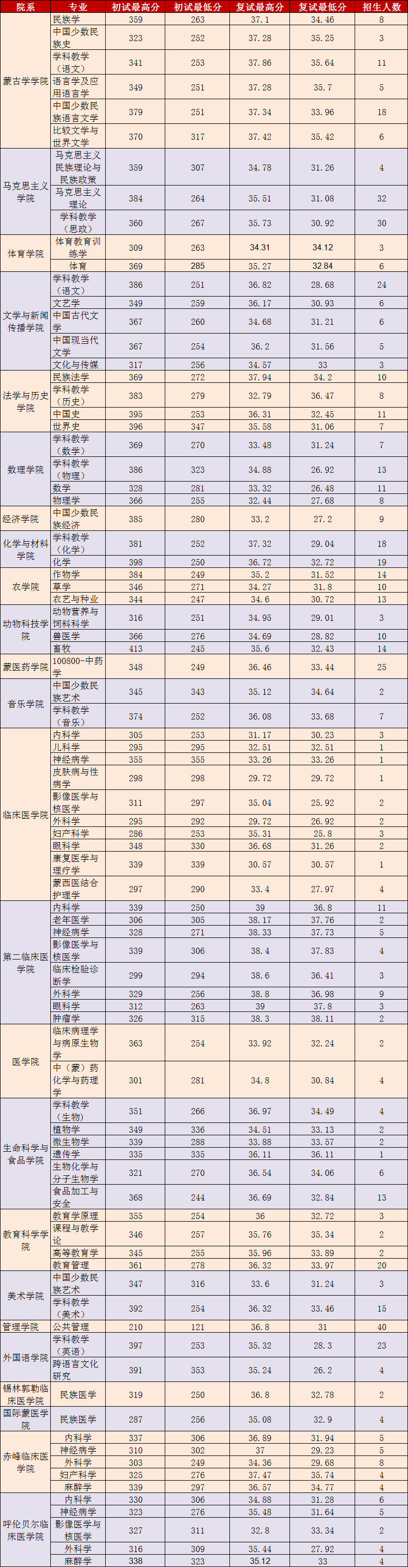 内蒙古民族大学20年硕士研究生招生考试复试分数线!