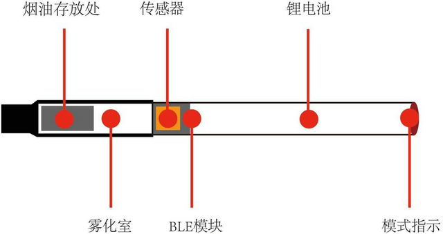 的电子烟主要是 蒸汽雾化型和 加热不燃烧型(hnb)两种,基本结构长这样