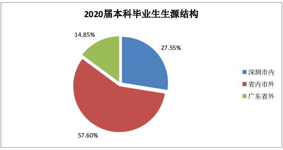 深圳大学2020届本科毕业生就业质量报告:79%留深圳,月薪6822元