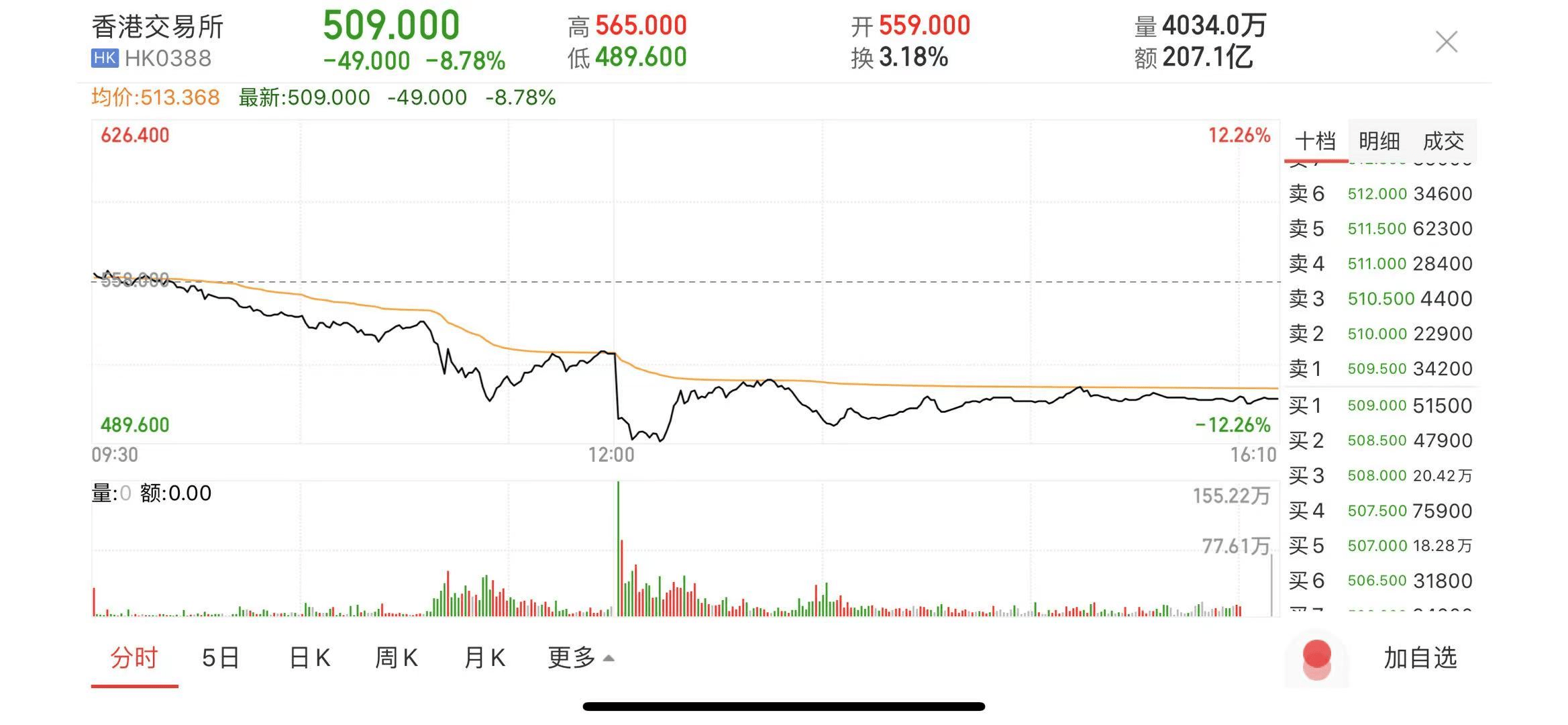 a股超2000股下跌,大成基金:货币政策收紧,外围市场调整等原因所致