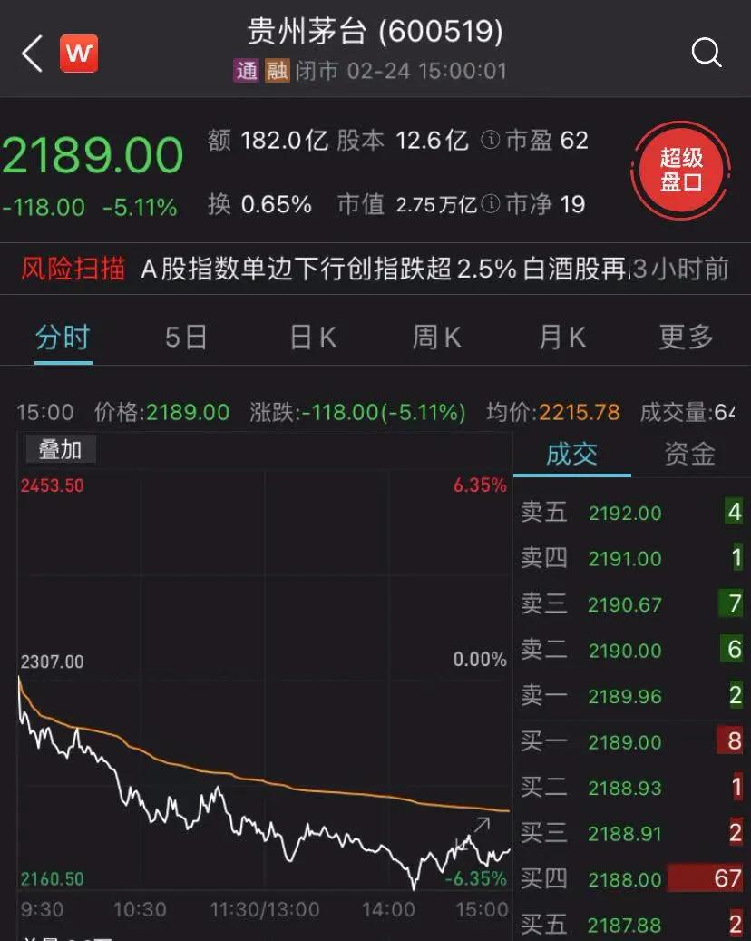 香港上调印花税,港股瞬间"崩了"!茅台也狂跌1300亿,a股半日蒸发1.