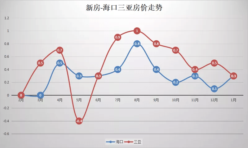 2021年1月海南房价走势,海口,三亚连续8个月上涨!