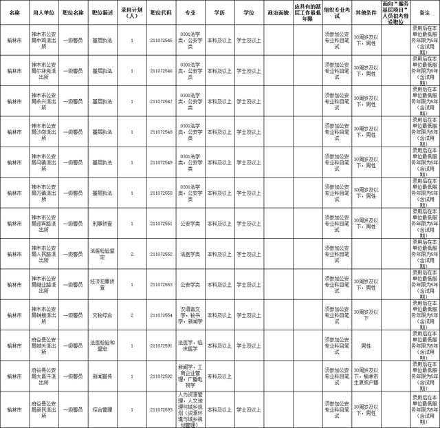 2021陕西省公务员职位表人民警察榆林15人