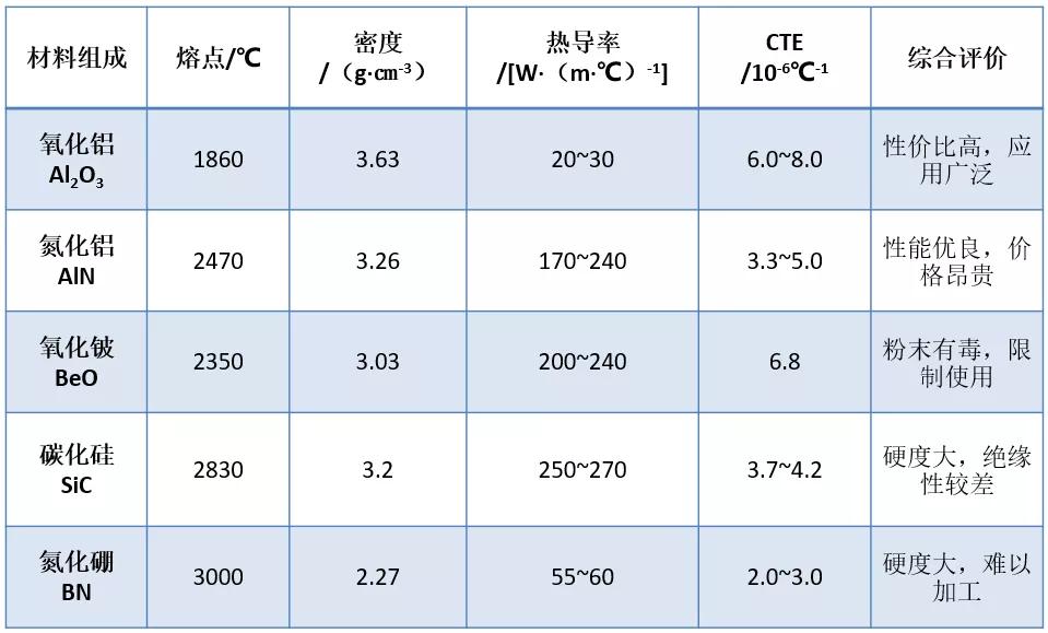 电子封装用陶瓷基板材料的种类介绍