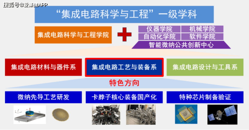 北航集成电路科学与工程学院集成电路工艺与装备系正式成立