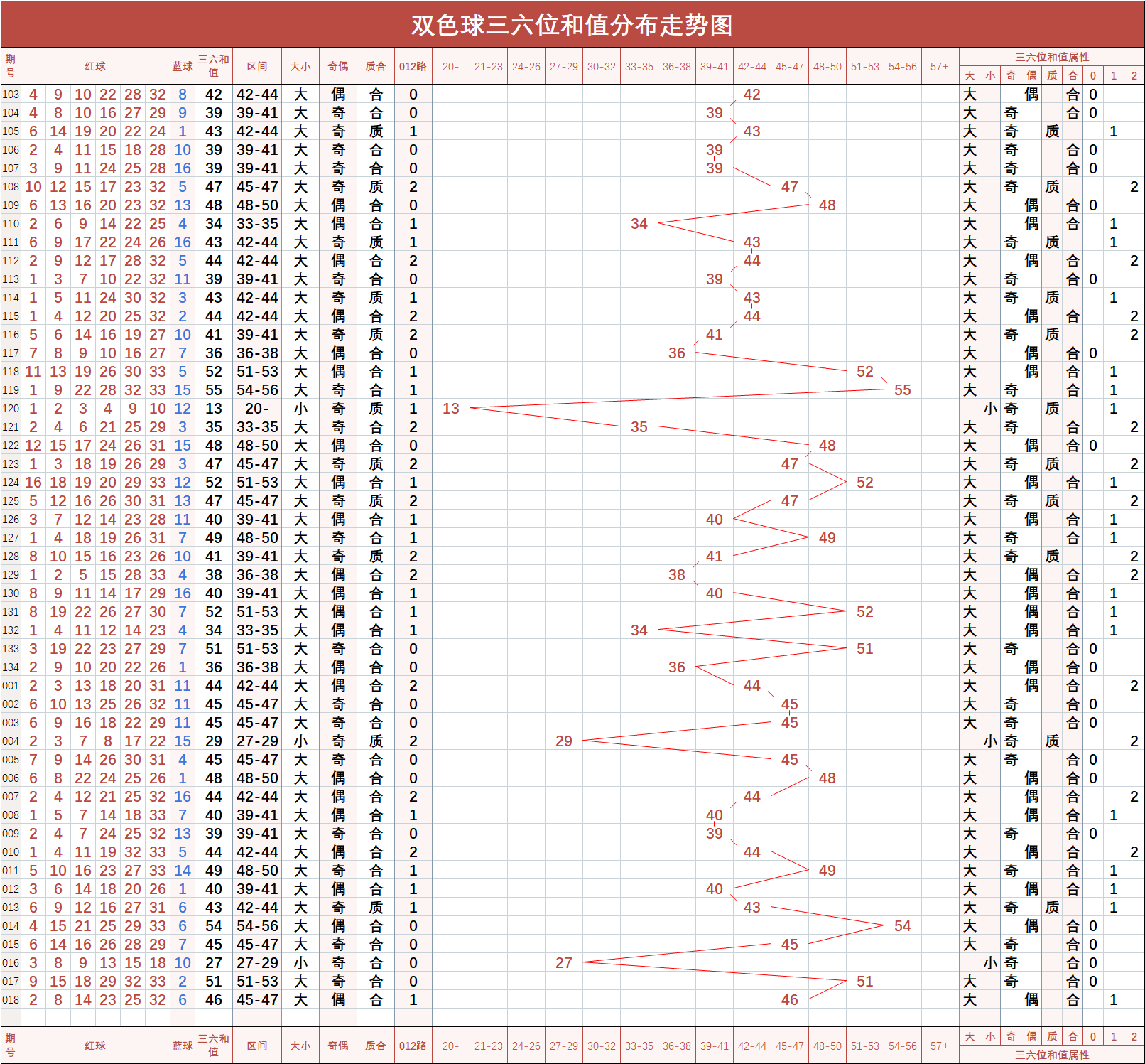 双色球【018】期双位和值分布走势图(二)