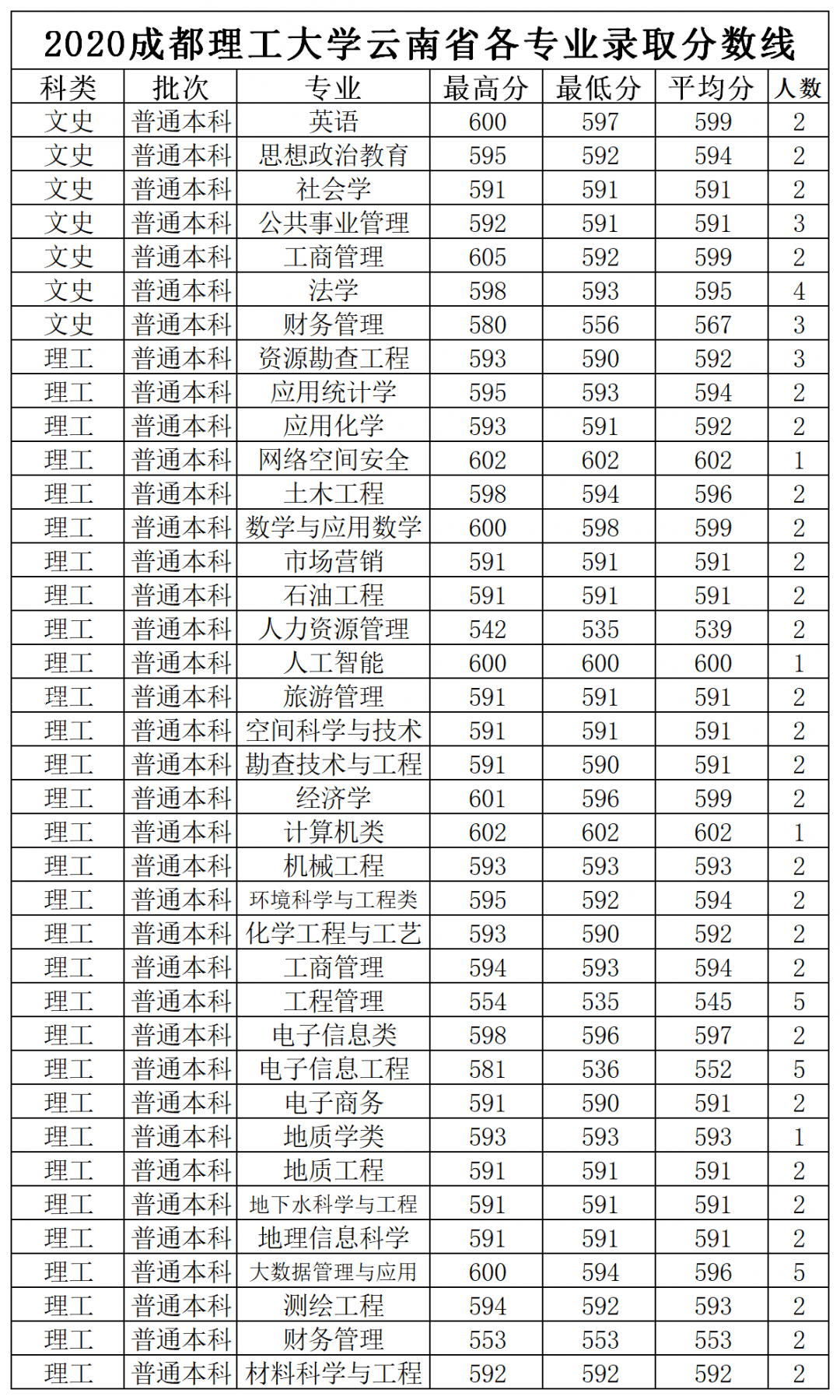 2020成都理工大学云南省各专业录取分数线