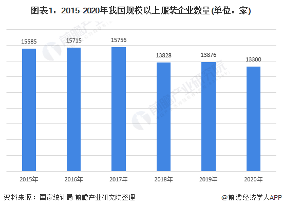 2020年中国服装行业产量与经营情况分析行业降幅较一季度收窄且出口