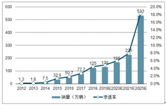 20212027年中国新能源专用车行业调查与市场需求预测报告