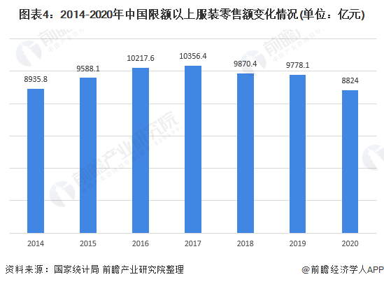 2020年中国服装行业产量与经营情况分析行业降幅较一季度收窄且出口