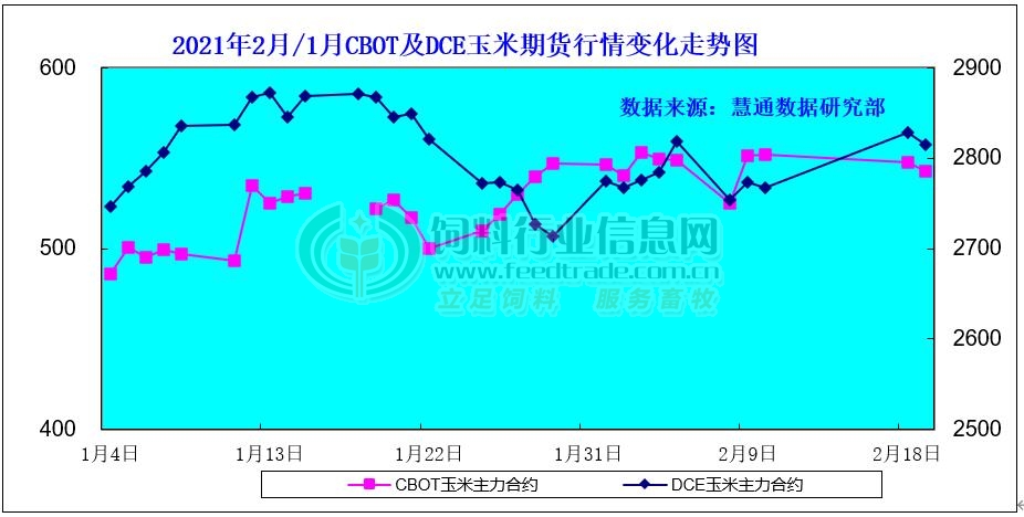 cft经历节后开门红之后 3月玉米红热行情要终结了?