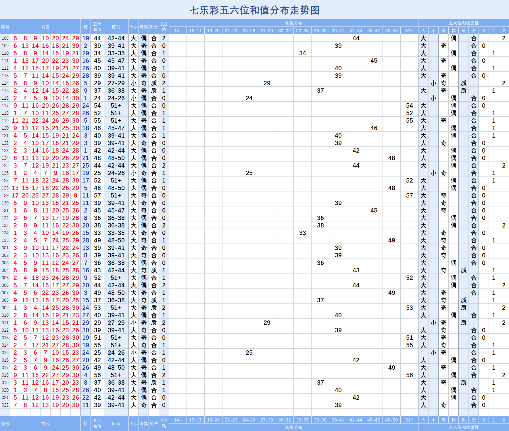 七乐彩022期两数和值分布走势图