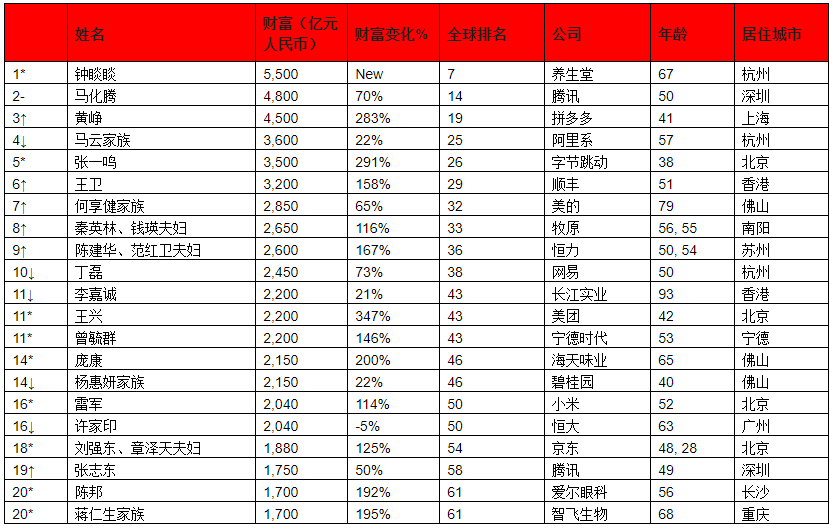 原创历史首次!中国富豪冲进全球前十