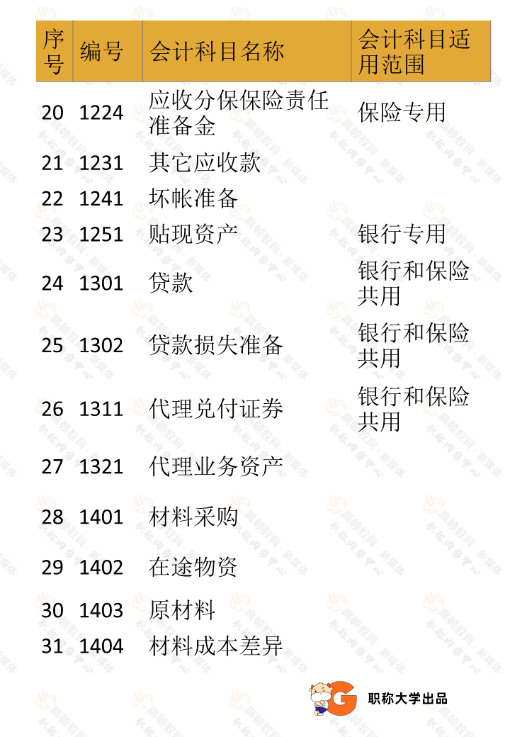 掌握了2021年会计科目明细表!初级会计考试就没什么可