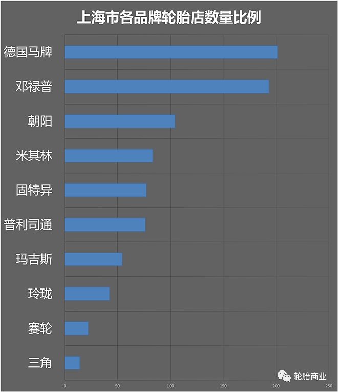 十大品牌轮胎店数量对比