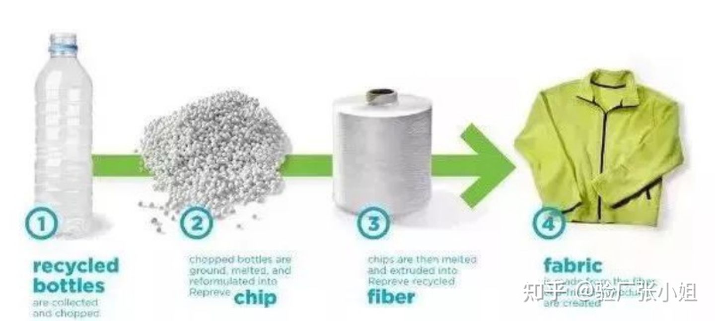 再生面料再生聚酯纤维的制作过程和grs认证关系