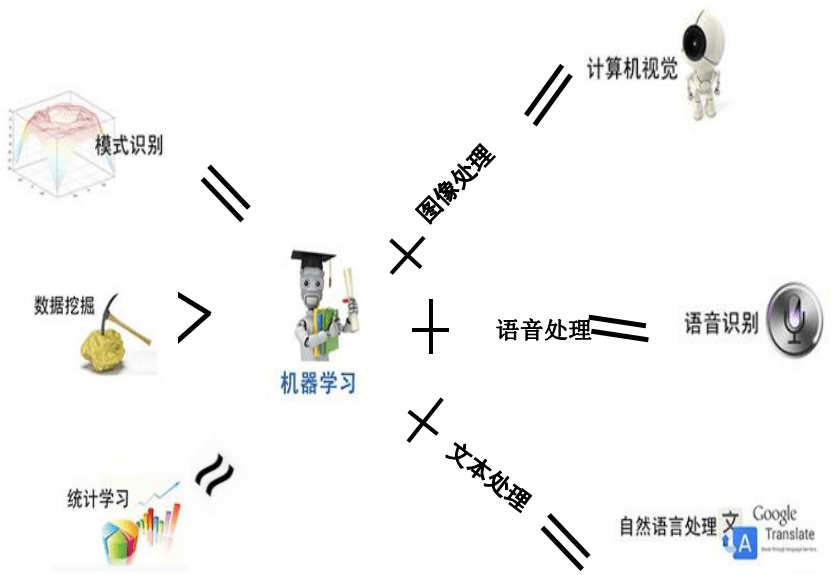 大数据技术之了解机器学习