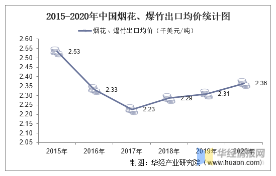 20152020年中国烟花爆竹出口数量出口金额及出口均价统计