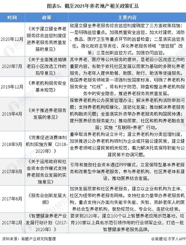 预见20212021年中国养老地产产业全景图谱信息技术智能技术加速应用