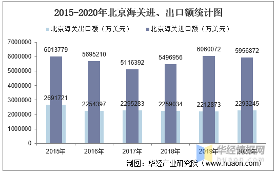 20152020年北京海关进出口总额进口额出口额及进出口差额统计分析