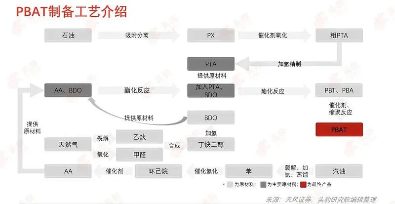 即聚己二酸-对苯二甲酸丁二醇酯,属于热塑性生物降解塑料,是一种可