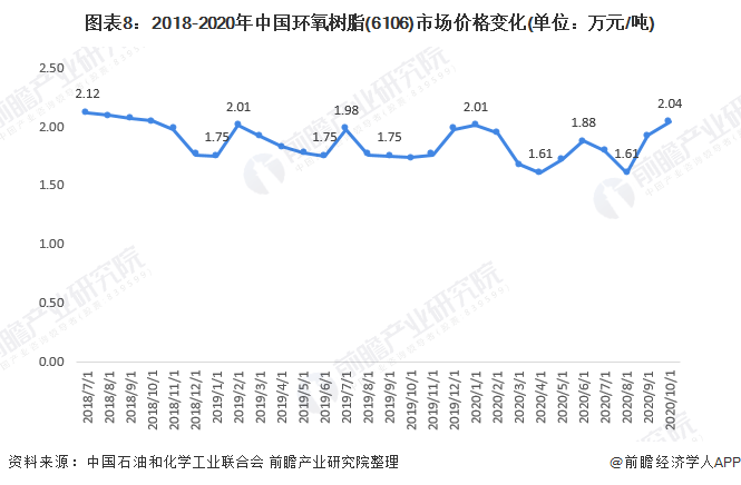 2020年中国环氧树脂行业市场现状和发展趋势分析