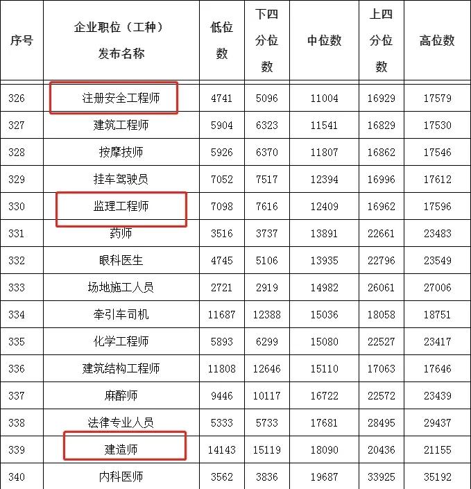 【开锐启明星】人社厅建议建造师工资1.4~2.1万!薪资最高竟是