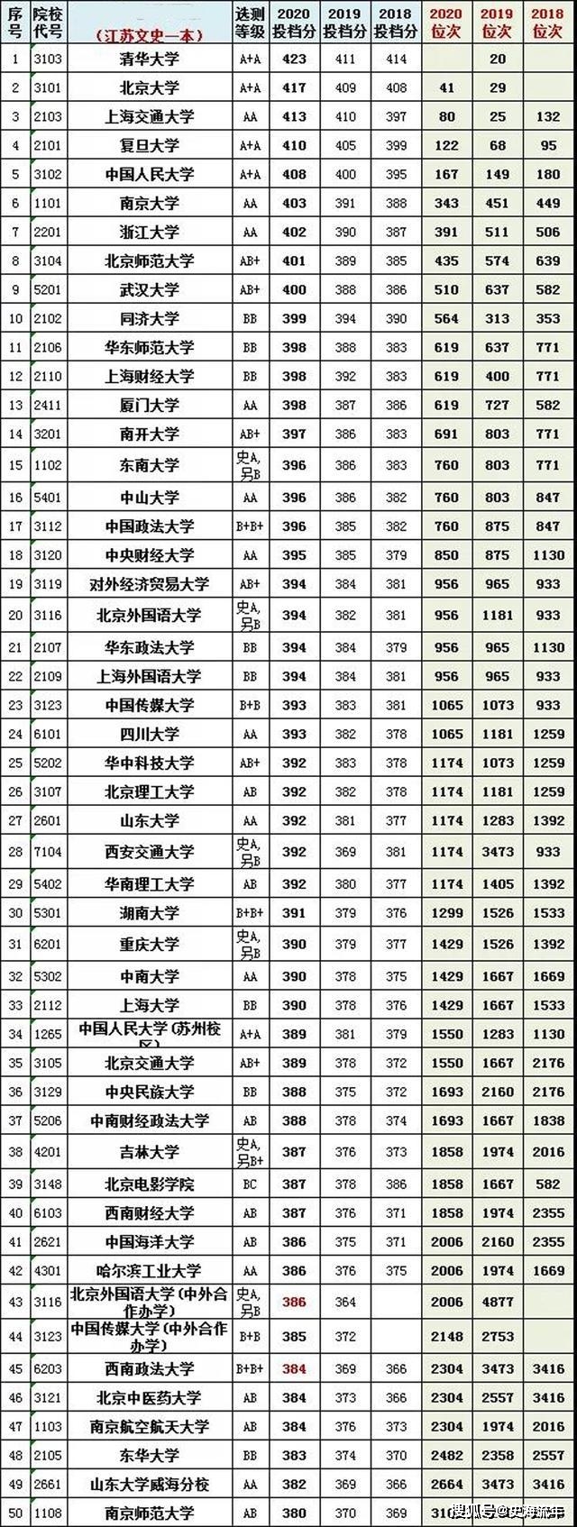 原创江苏八省联考文科分数及2018-2020年录取数据!