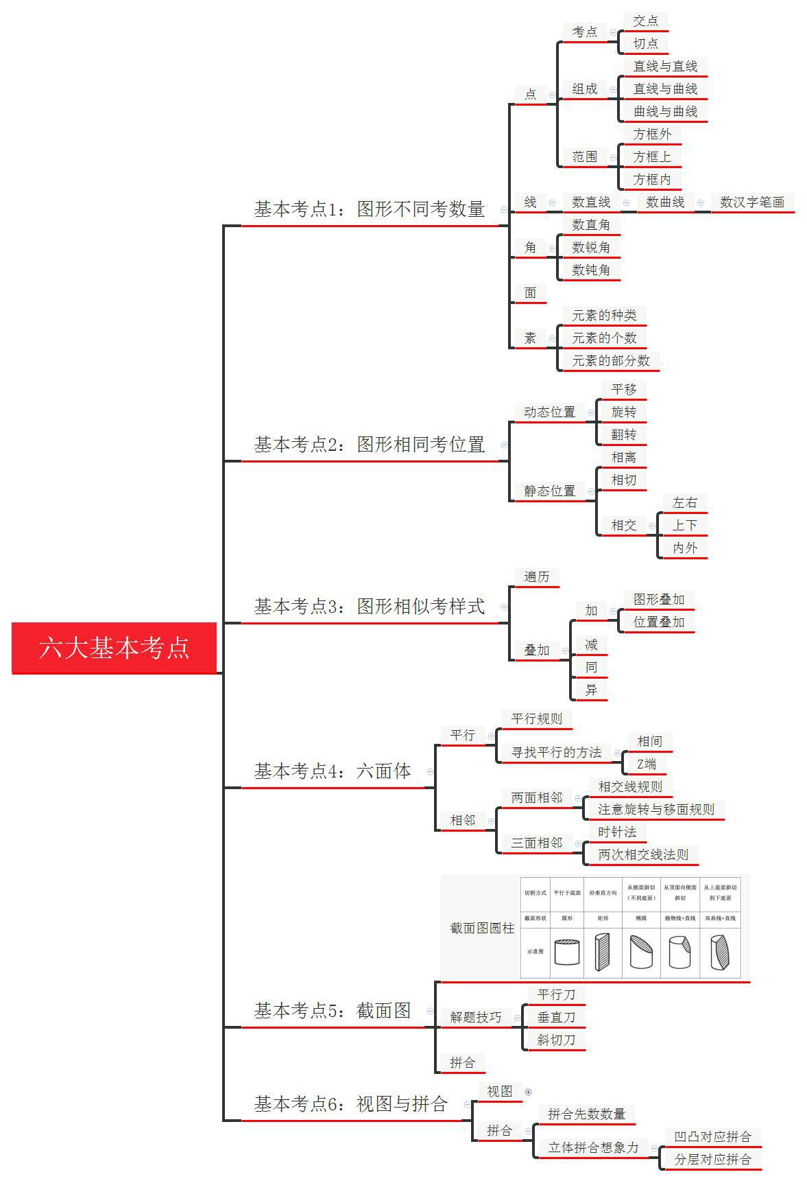 公务员考试——考前15天判断科目必备知识思维导图