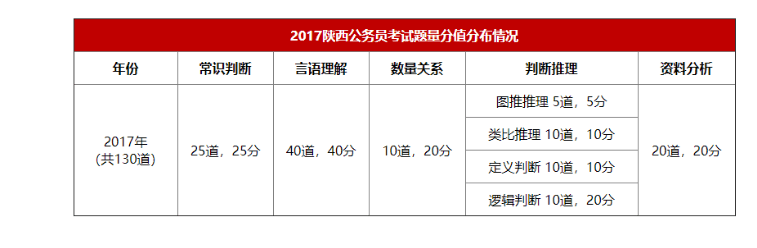 占比30这类题超重要省考题型分值分布