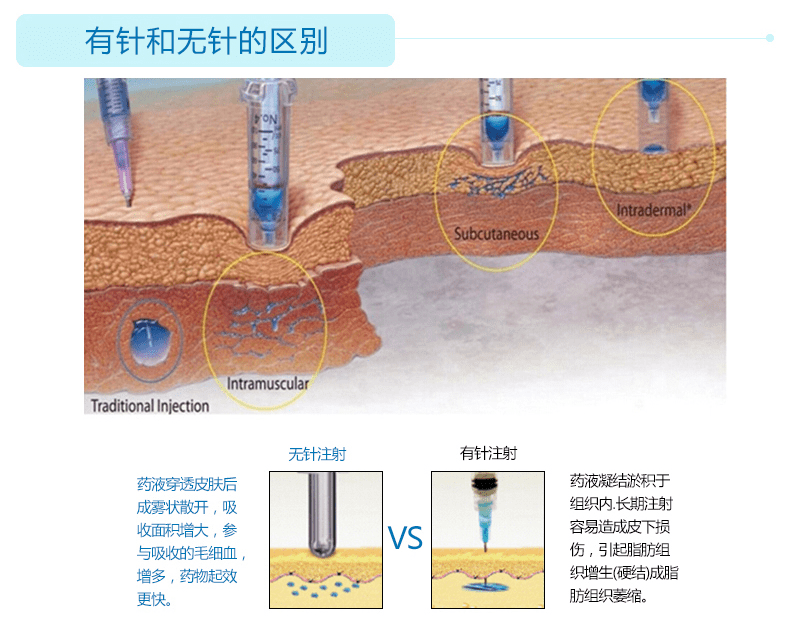 麻醉剂助推器相比有针注射的优势体现1:无针注射,麻药通过助推器以340