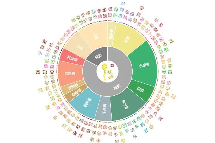 牛酒风味轮|带您探究牛栏山二锅头的风味密码~_消费者