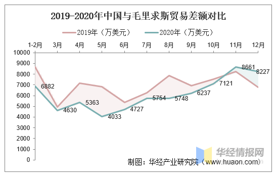 2015-2020年中国与毛里求斯双边贸易额与贸易差额统计