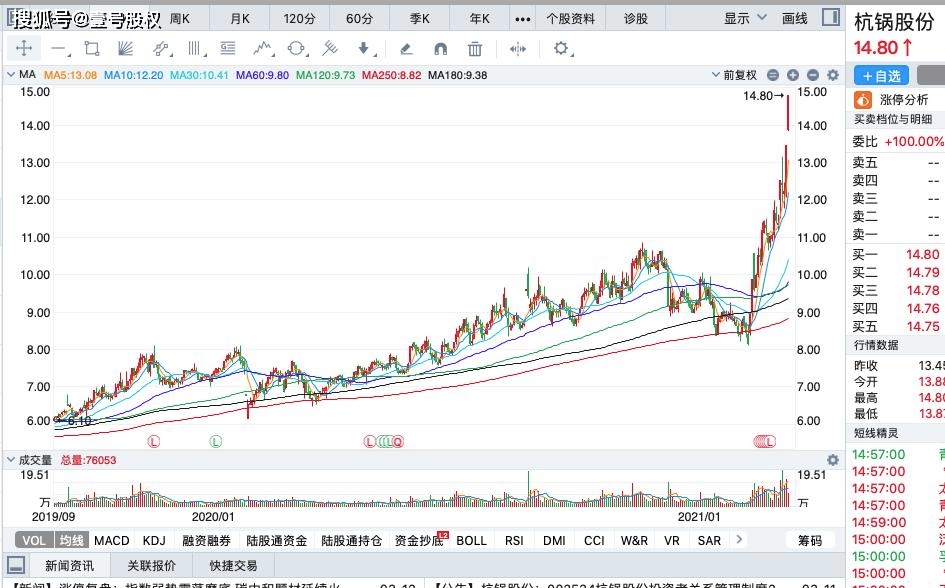 本周涨幅最大的十只股票排名:最大涨幅61%_股价