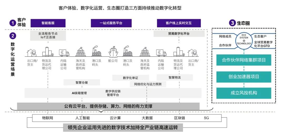 原创安永:智慧航运破浪行,海运行业数字化趋势几何?