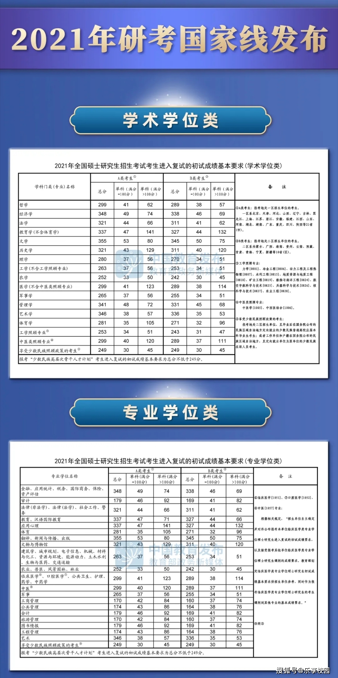 2021考研法硕国家线公布,相比去年分别下降4分_历年