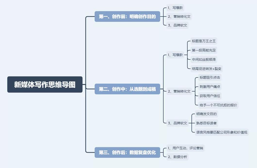 好了,这就是整个的,新媒体文案的思维导图了.