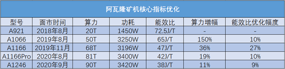 矿工点赞a741还能挖 "阿瓦隆制造"树矿机品质标杆