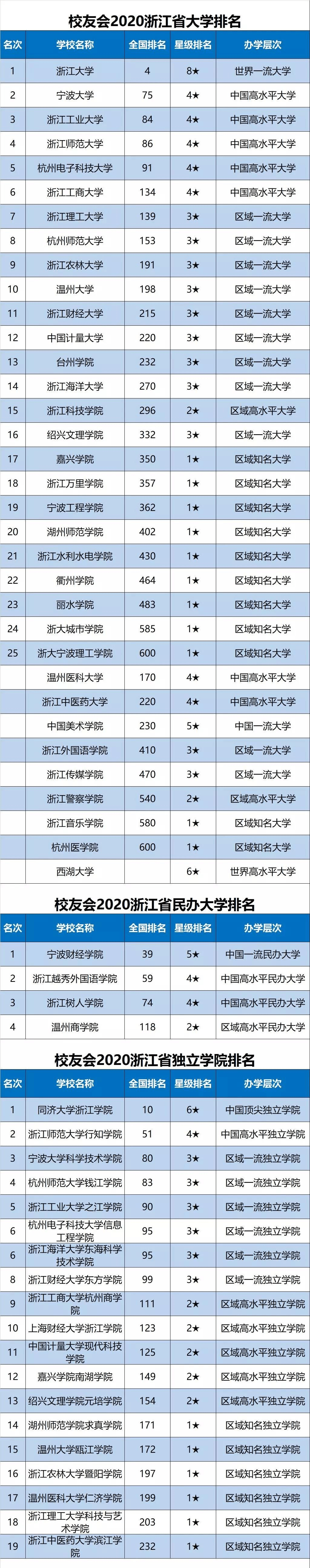 浙江树人学院,温州商学院名列校友会2020浙江省民办大学排名