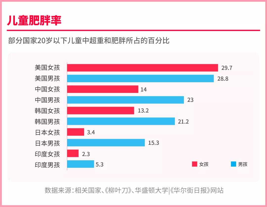 2,中国儿童集体奔向肥胖